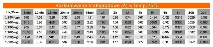 Rozładowanie stałoprądowe w temp 25 stopni C