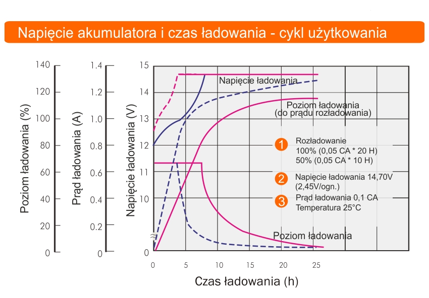 napięcie akumulatora i czas ładowania