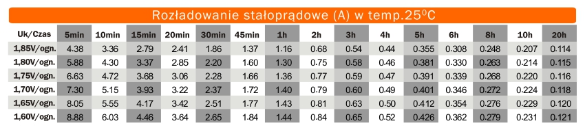 rozładowanie stałoprądowe