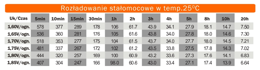 Rozładowanie stałoprądowe