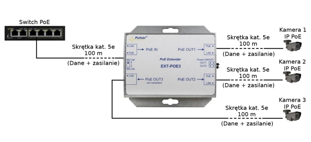Przykładowe zastosowanie extendera PoE EXT-POE3