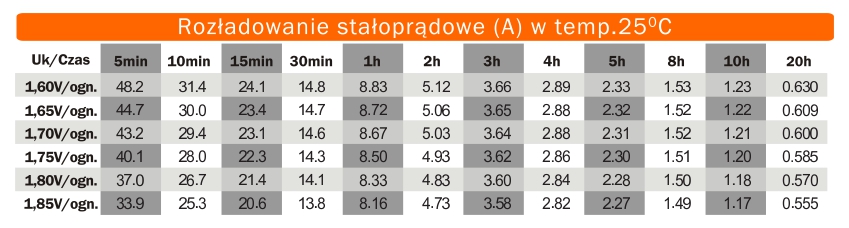 Rozładowanie stałoprądowe
