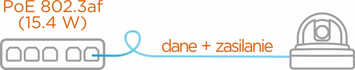 PoE 802.3af dane + zasilanie