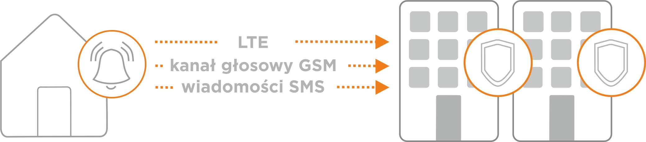LTE, kanał głosowy GSM, wiadomości SMS