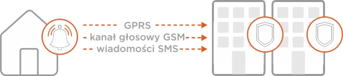 GPRS, kanał głosowy GSM, wiadomości SMS