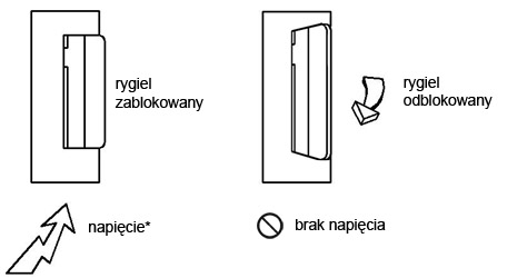 R4 - Elektrozaczep rewersyjny - rygiel odblokowany/zablokowany