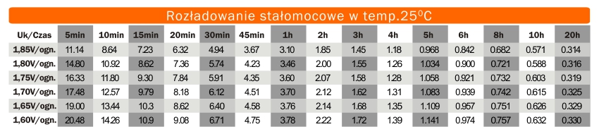 Rozładowanie stałoprądowe w temp 25 stopni C