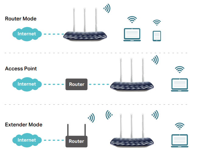Sposoby komunikacji z routerem Archer C20