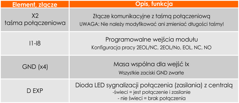 Opis złącz i elementów modułu EXP-I8-D2M