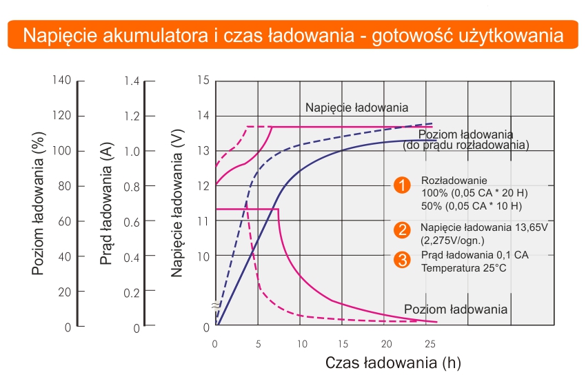 Czas ładowania akumulatora
