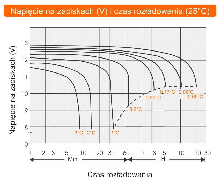 Czas rozładowania akumulatora
