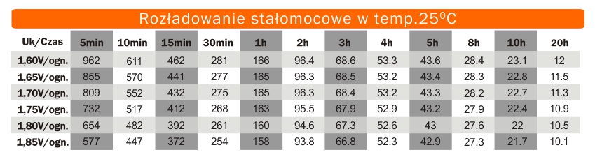 Rozładowanie stałomocowe