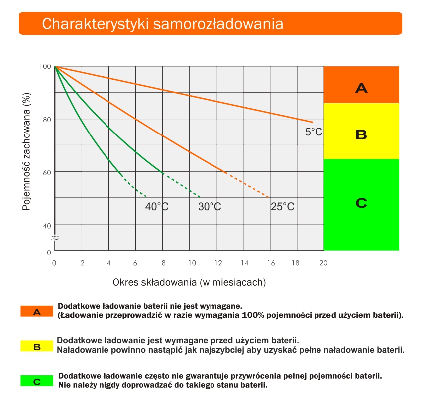 Charakterystyka samorozładowania