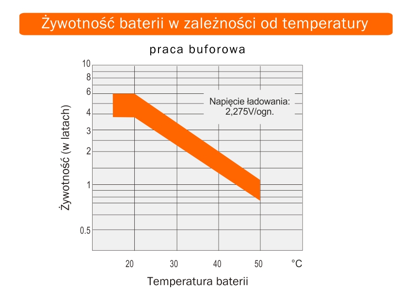żywotność akumulatora