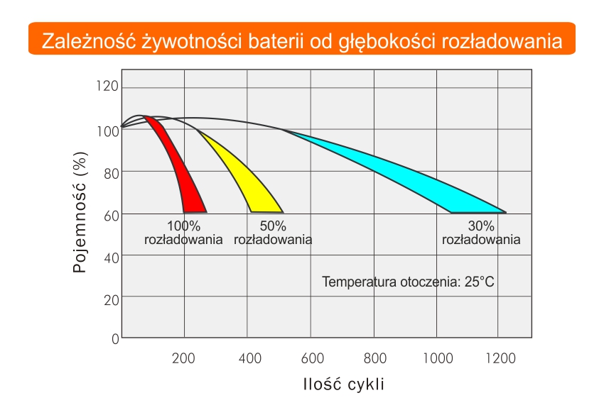 żywotność akumulatora przy głębokim rozładowaniu