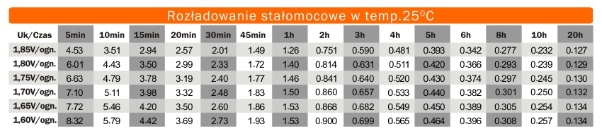 Rozladowanie stalomocowe akumulatora