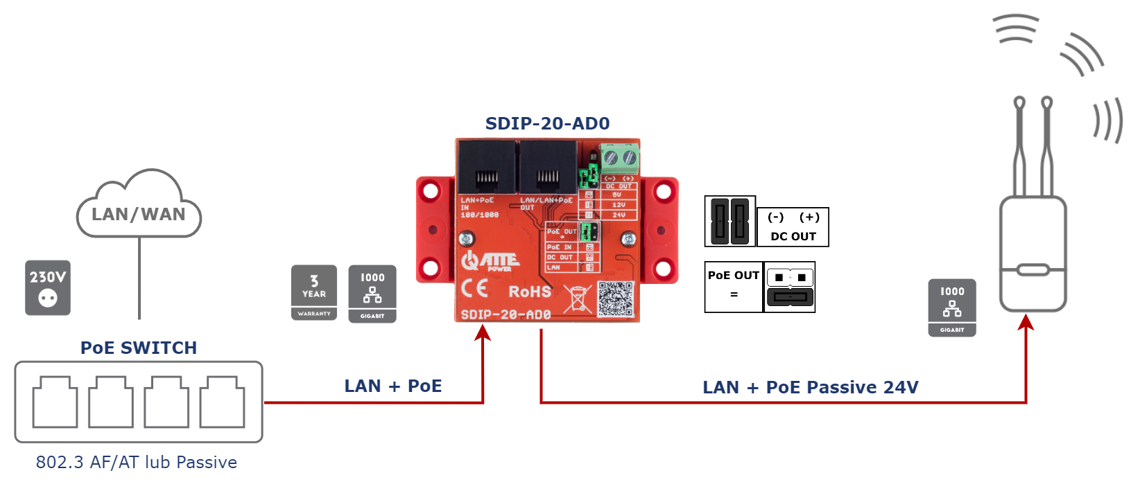 SDIP-20-AD0_PoE24VDCOut_AP