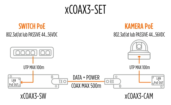 xCOAX3-SET