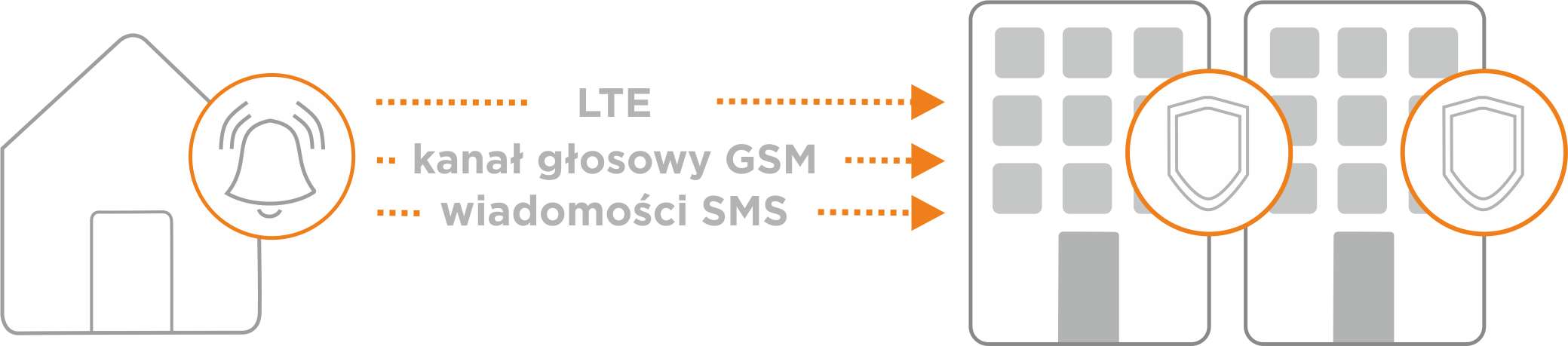 LTE, kanał głosowy GSM, wiadomości SMS