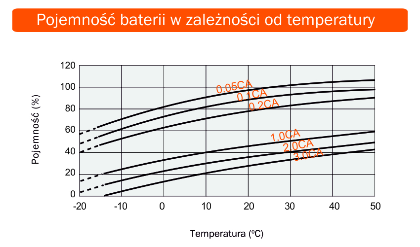 Pojemnosc bateri w zaleznosci od temperatury akumulator