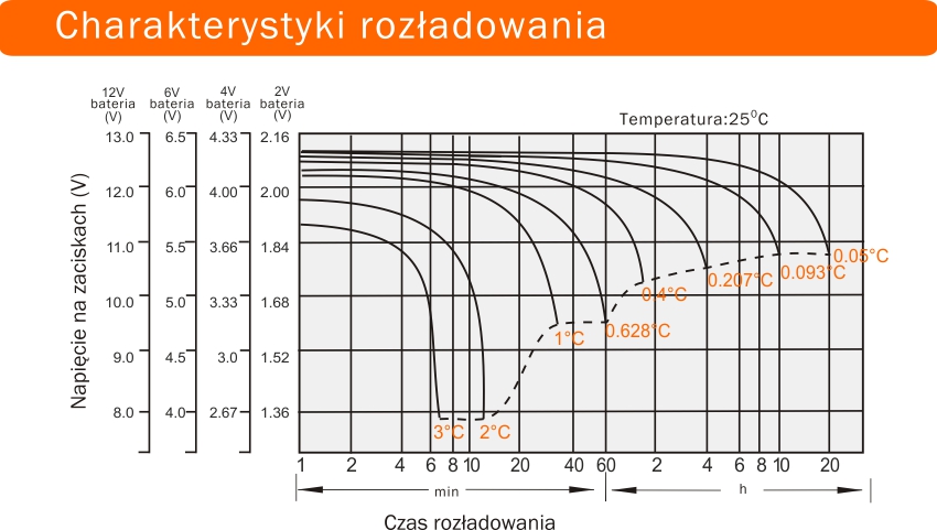 Charakterystyka rozładowania