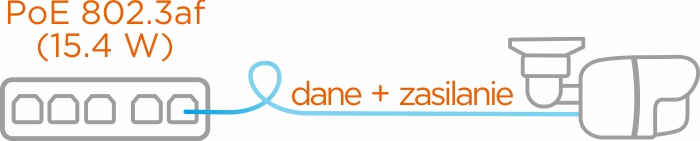 PoE 802.3af dane + zasilanie