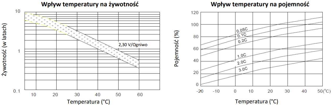 Wpływ temperatury na żywotność akumulatora ZS-7.5