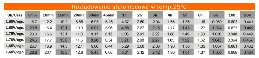 Rozladowanie stalomocowe akumulator