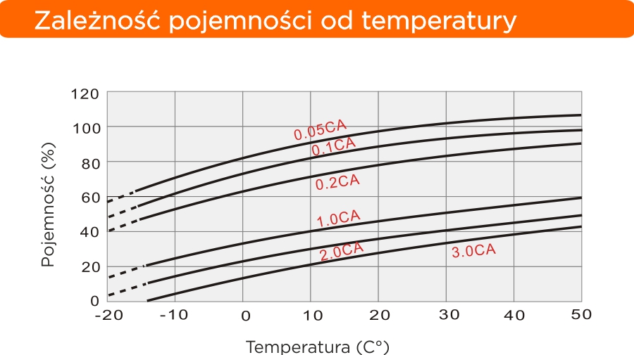 Zaleznosc pojemnosci od temperatury