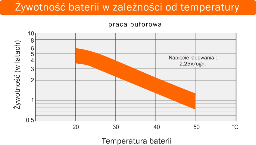 Żywotność baterii w zależnosci od temperatury