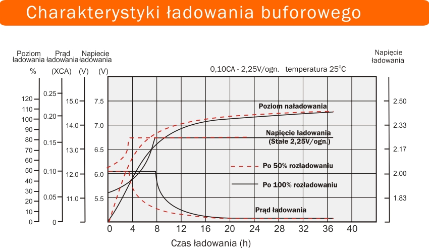 Charakterystyki ładowania buforowego