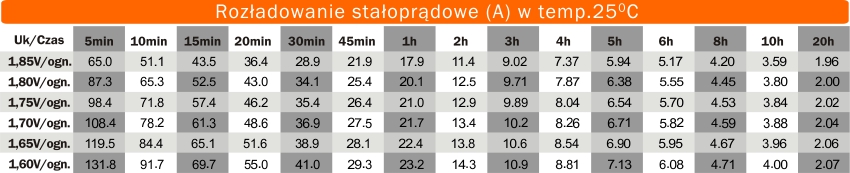 Rozładowanie stałoprądowe
