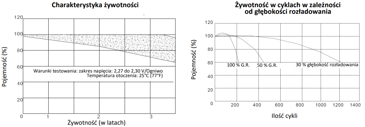 Charakterystyka żywotności akumulatora ZS-7.5