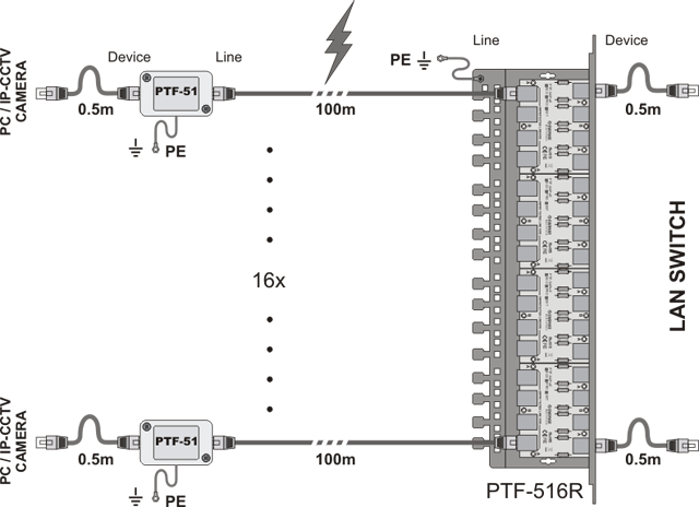 Schemat podłączenia zabezpieczenia przeciwprzepięciowego PTF-516R-EXTPoE