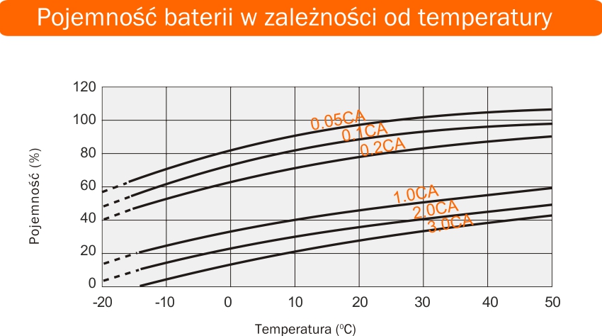 Pojemność baterii w zależności od temperatury