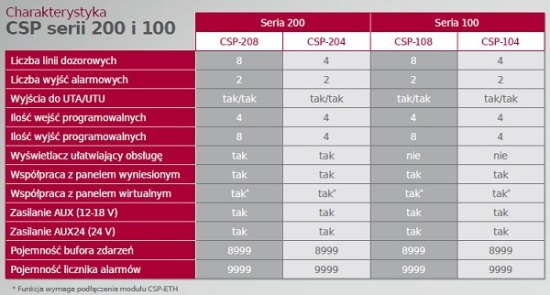 Porównanie central CSP SATEL