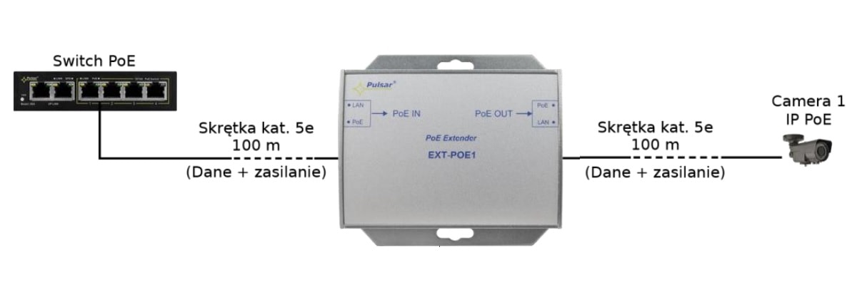 Przykładowe zastosowanie extendera PoE EXT-POE1
