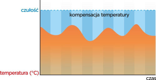 Zasada działania funkcji kompensacji temperatury w czujce AGATE