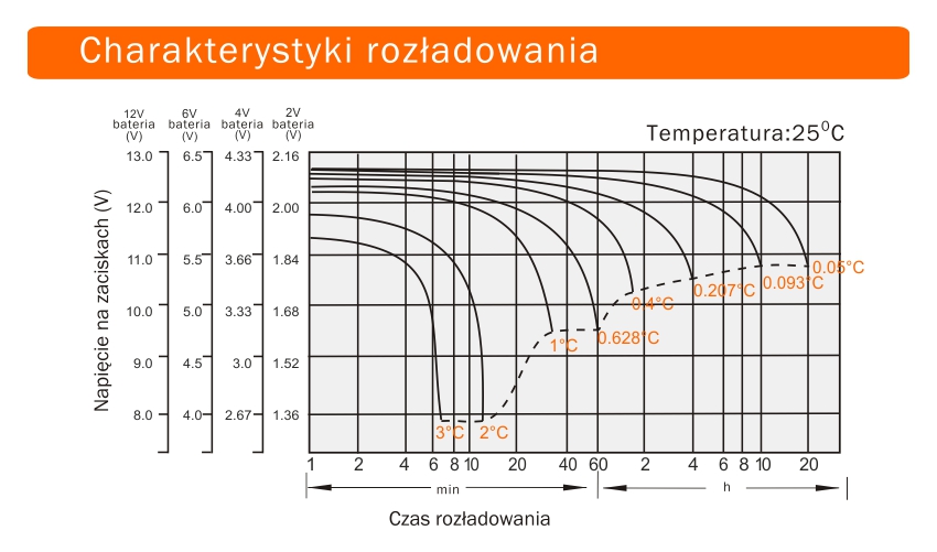 Charakterystyka rozladowania akumulatorow