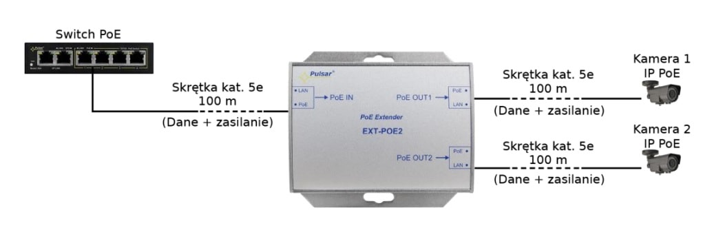 Przykładowe zastosowanie extendera EXT-POE2
