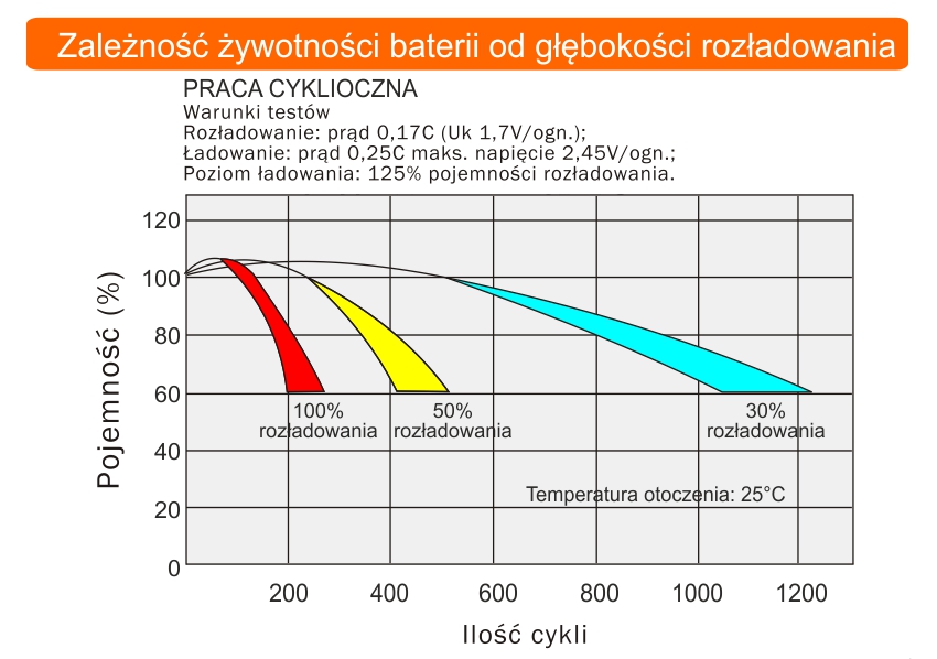 Zaleznosc zywotnosci bateri