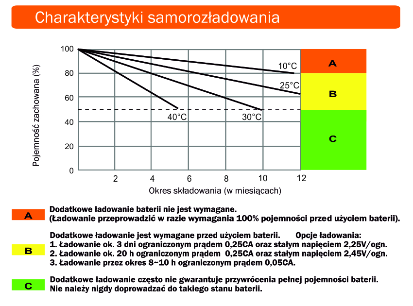 Charakterystyki samorozladowania