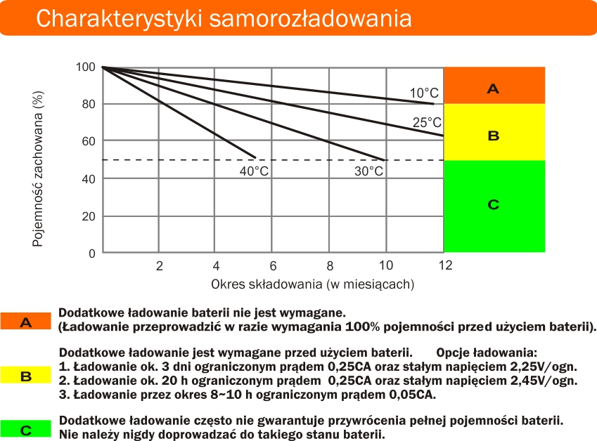 Charakterystyki samorozładowania akumulatora