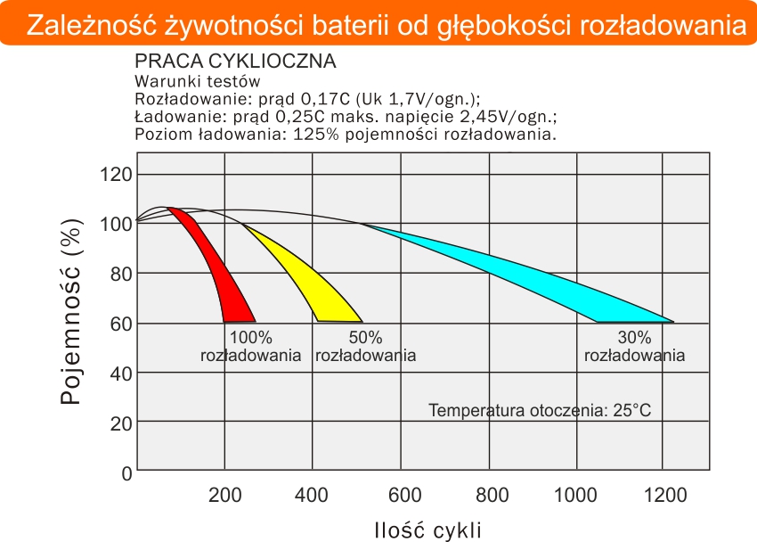 Zależnośc żywotności baterii od głębokości rozładowania