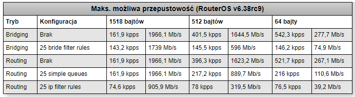 Tabela przepustowości