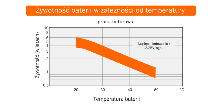 Zywotnosc bateri w zaleznosci od temperatury akumulator