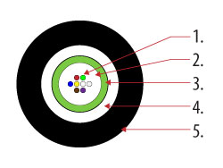 Przekrój poprzeczny kabla. 1 - Włókno światłowodowe w powłoce 250 μm; 2 - Żel ochronny; 3 - Tuba centralna; 4 - Osłona kevlarowa; 5 - LLDPE
