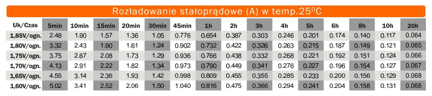 Rozładowanie stałoprądowe
