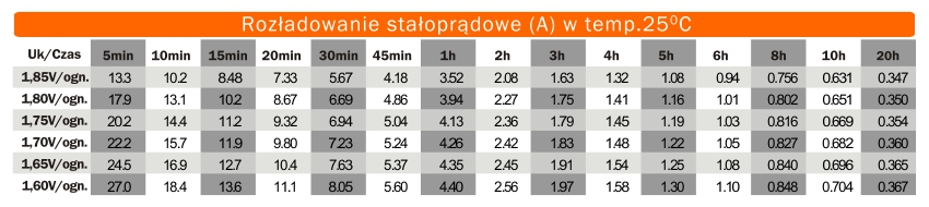 Charakterystyka rozładowania akumulatora