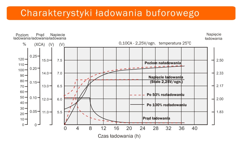 Charakterystyki ladowania buforowego